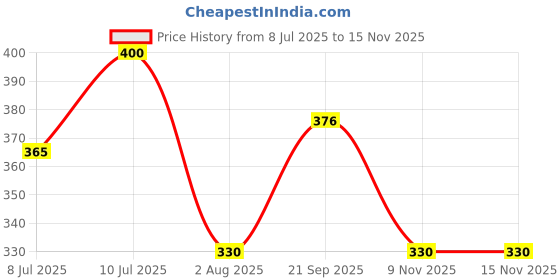 amazon.in dixcy scott Cotton Men’s Brief Modern Fit Solid Innerwear (Pack of 4) Regular dixcy scott Price History Graph from 8 Jul 2025 to 15 Nov 2025