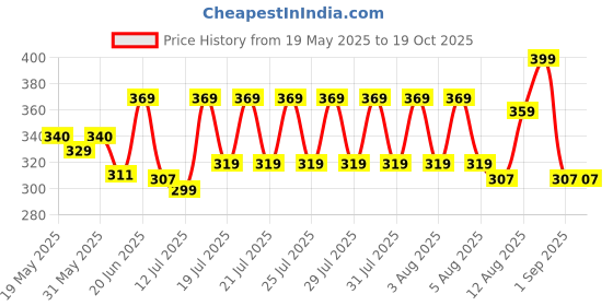 amazon.in dixcy scott Cotton Men’s Trunk Snug Fit Solid Innerwear (Pack of 3) Regular dixcy scott Price History Graph from 19 May 2025 to 18 Oct 2025