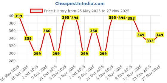 amazon.in dixcy scott Cotton Men’s Trunk Snug Fit Solid Innerwear (Pack of 3) Regular dixcy scott Price History Graph from 25 May 2025 to 27 Nov 2025