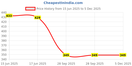 amazon.in dixcy scott Cotton Men’s Trunk Snug Fit Solid Innerwear (Pack of 4) Regular dixcy scott Price History Graph from 15 Jun 2025 to 5 Dec 2025