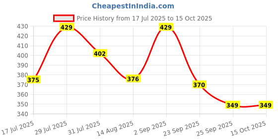 amazon.in dixcy scott Cotton Men’s Trunk Snug Fit Solid Innerwear (Pack of 4) Regular dixcy scott Price History Graph from 17 Jul 2025 to 14 Oct 2025