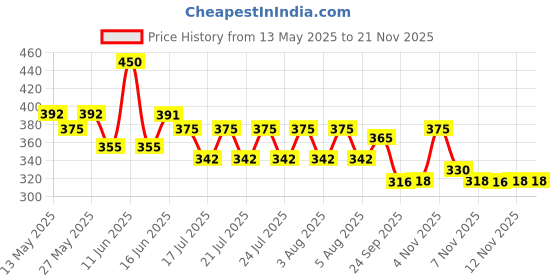 amazon.in dixcy scott Cotton Originals Men's Trunk Modern Fit Solid Innerwear - Titan Trunk (Pack of 3) dixcy scott Price History Graph from 13 May 2025 to 18 Nov 2025