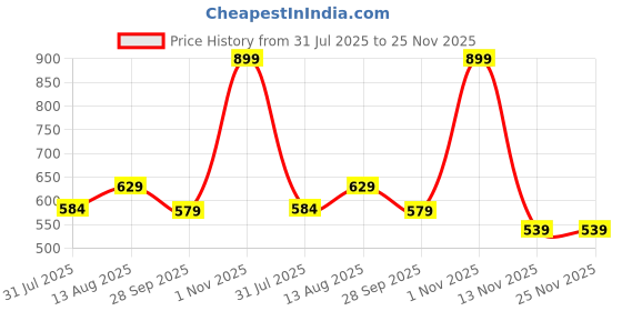 amazon.in dixcy scott maximus Dixcy Scott Maxmius Mens Solid Short Sleeves Round Neck 100% Cotton Vest |Body Hugging Fabric| Advance Moisture with Smart Wash Technology WhiteVest Innerwear (Pack of 4) dixcy scott maximus Price History Graph from 31 Jul 2025 to 24 Nov 2025