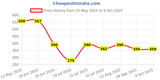 amazon.in dixcy scott maximus Dixcy Scott Men's Cotton Regular Fit Vest Navy/Charcoal Melange L (Pack of 2), Large dixcy scott maximus Price History Graph from 23 May 2025 to 4 Oct 2025