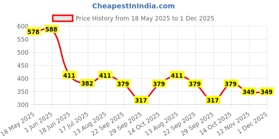 amazon.in dixcy scott maximus Dixcy Scott Men's Regular Fit Vest Olive/Black XL (Pack of 2) dixcy scott maximus Price History Graph from 18 May 2025 to 30 Nov 2025