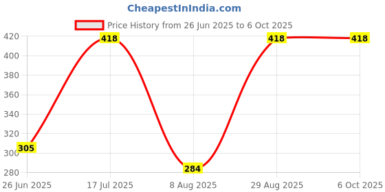 amazon.in dixcy scott maximus Dixcy Scott Men's Regular Fit Vest White/White S (Pack of 2) dixcy scott maximus Price History Graph from 26 Jun 2025 to 5 Oct 2025