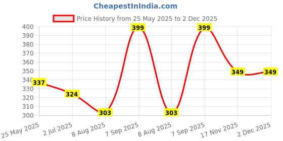 amazon.in dixcy scott maximus Dixcy ScottMen's Cotton Modern Regular Solid Brief dixcy scott maximus Price History Graph from 25 May 2025 to 2 Dec 2025