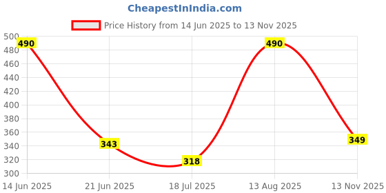 amazon.in dixcy scott maximus Maximus Men's Cotton Modern Regular Solid Innerwear - Pulse Trunk(Black and Wine - Pack of 2)-S dixcy scott maximus Price History Graph from 14 Jun 2025 to 13 Nov 2025