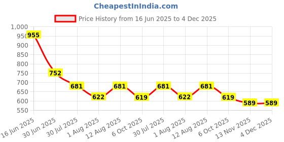 amazon.in dixcy scott maximus Men's Cotton Blend Classic Briefs dixcy scott maximus Price History Graph from 16 Jun 2025 to 4 Dec 2025