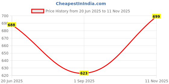 amazon.in dixcy scott maximus Men's Cotton Blend Classic Briefs dixcy scott maximus Price History Graph from 20 Jun 2025 to 11 Nov 2025