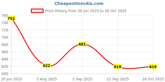 amazon.in dixcy scott maximus Men's Cotton Blend Classic Striped Briefs dixcy scott maximus Price History Graph from 20 Jun 2025 to 26 Oct 2025