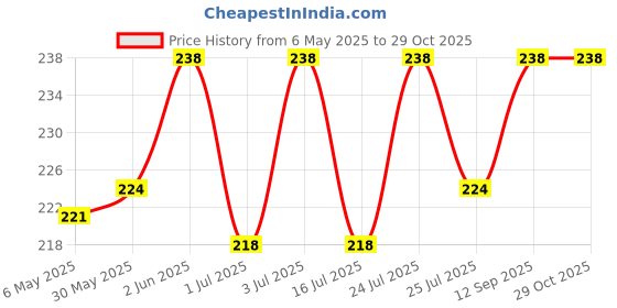 amazon.in dixcy scott maximus Men's Cotton Modern Regular Brief dixcy scott maximus Price History Graph from 6 May 2025 to 29 Oct 2025