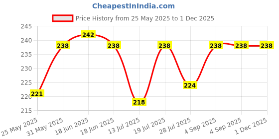 amazon.in dixcy scott maximus Men's Cotton Modern Regular Brief dixcy scott maximus Price History Graph from 25 May 2025 to 30 Nov 2025