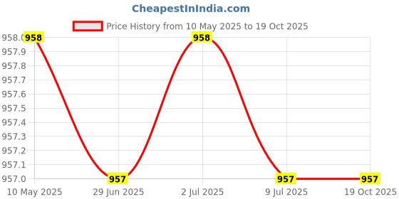 amazon.in dixcy scott maximus Men's Cotton Modern Regular Printed Boxer Shorts dixcy scott maximus Price History Graph from 10 May 2025 to 18 Oct 2025