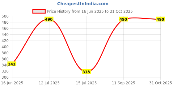 amazon.in dixcy scott maximus Men's Cotton Modern Regular Solid Trunk dixcy scott maximus Price History Graph from 16 Jun 2025 to 31 Oct 2025