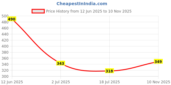 amazon.in dixcy scott maximus Men's Cotton Modern Regular Solid Trunk dixcy scott maximus Price History Graph from 12 Jun 2025 to 10 Nov 2025