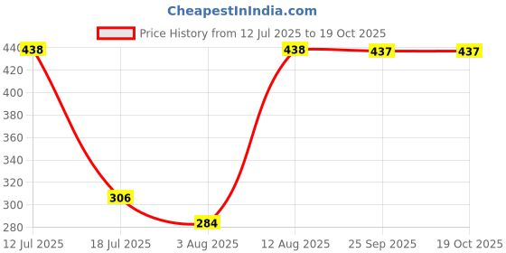 amazon.in dixcy scott maximus Men's Cotton Modern Regular Solid Trunk dixcy scott maximus Price History Graph from 12 Jul 2025 to 17 Oct 2025