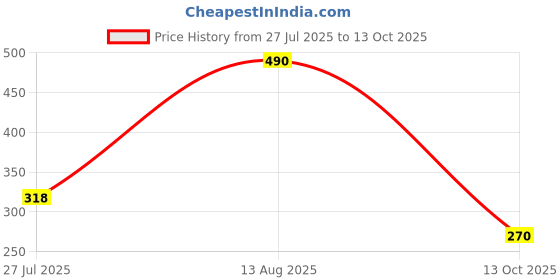 amazon.in dixcy scott maximus Men's Cotton Modern Regular Solid Trunk dixcy scott maximus Price History Graph from 27 Jul 2025 to 13 Oct 2025