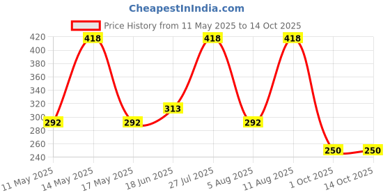 amazon.in dixcy scott maximus Men's Regular Fit Vest dixcy scott maximus Price History Graph from 11 May 2025 to 13 Oct 2025