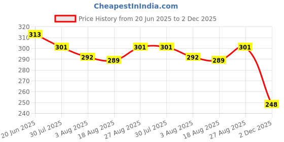 amazon.in dixcy scott maximus Men's Regular Fit Vest dixcy scott maximus Price History Graph from 20 Jun 2025 to 2 Dec 2025