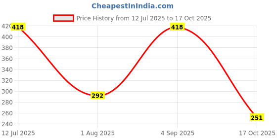 amazon.in dixcy scott maximus Men's Regular Fit Vest dixcy scott maximus Price History Graph from 12 Jul 2025 to 17 Oct 2025