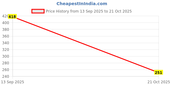 amazon.in dixcy scott maximus Men's Regular Fit Vest dixcy scott maximus Price History Graph from 13 Sep 2025 to 21 Oct 2025