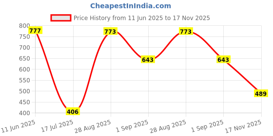 amazon.in dixcy scott maximus Men's Solid Polo Collor Short Sleeves with Pocket and Button Closure Cotton T-Shirt - Parker Polo dixcy scott maximus Price History Graph from 11 Jun 2025 to 17 Nov 2025