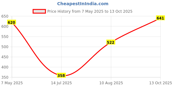 amazon.in dixcy scott maximus Men's Solid Regular Fit T-Shirt dixcy scott maximus Price History Graph from 7 May 2025 to 13 Oct 2025
