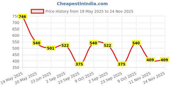 amazon.in dixcy scott maximus Men's Solid Regular Fit T-Shirt dixcy scott maximus Price History Graph from 19 May 2025 to 24 Nov 2025