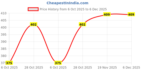 amazon.in dixcy scott maximus Men's Solid Regular Fit T-Shirt dixcy scott maximus Price History Graph from 6 Oct 2025 to 5 Dec 2025