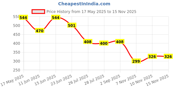 amazon.in dixcy scott maximus Men's Solid Skinny Fit Undershirt dixcy scott maximus Price History Graph from 17 May 2025 to 13 Nov 2025