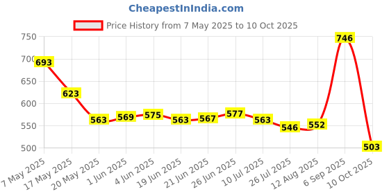 amazon.in dixcy scott maximus Men's Solid Skinny Fit Undershirt dixcy scott maximus Price History Graph from 7 May 2025 to 10 Oct 2025