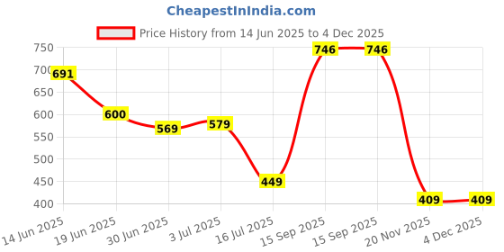 amazon.in dixcy scott maximus Men's Solid Skinny Fit Undershirt dixcy scott maximus Price History Graph from 14 Jun 2025 to 4 Dec 2025