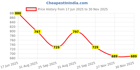 amazon.in dixcy scott maximus Men's Trunks dixcy scott maximus Price History Graph from 17 Jun 2025 to 29 Nov 2025