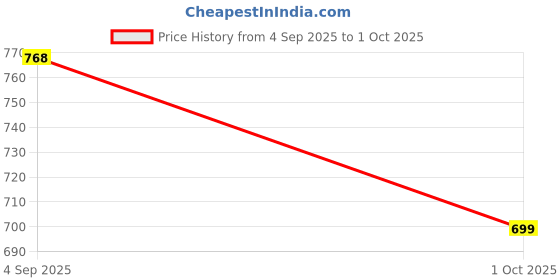 amazon.in dixcy scott maximus Men's Trunks dixcy scott maximus Price History Graph from 4 Sep 2025 to 1 Oct 2025