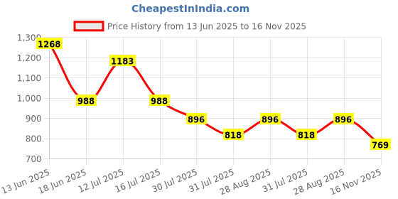 amazon.in dixcy scott maximus Men's Vest dixcy scott maximus Price History Graph from 13 Jun 2025 to 16 Nov 2025