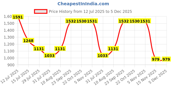 amazon.in dixcy scott maximus Men's Vest dixcy scott maximus Price History Graph from 12 Jul 2025 to 5 Dec 2025