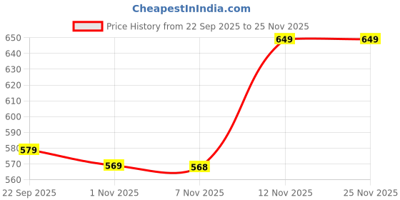 amazon.in dixcy scott maximus Men's Vest dixcy scott maximus Price History Graph from 22 Sep 2025 to 24 Nov 2025