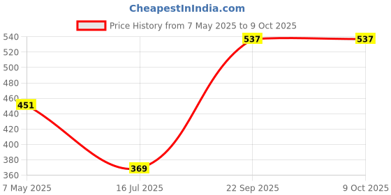 amazon.in dixcy scott maximus Printed Drawstring High Rise Above The Knee Cotton Shorts - Nate Shorts (Pack of 1) dixcy scott maximus Price History Graph from 7 May 2025 to 8 Oct 2025