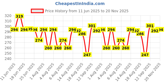amazon.in dixcy scott Men Cotton Brief dixcy scott Price History Graph from 11 Jun 2025 to 20 Nov 2025