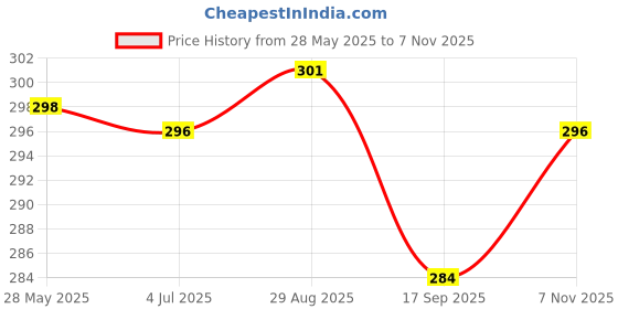 amazon.in dixcy scott Men Cotton Brief dixcy scott Price History Graph from 28 May 2025 to 7 Nov 2025