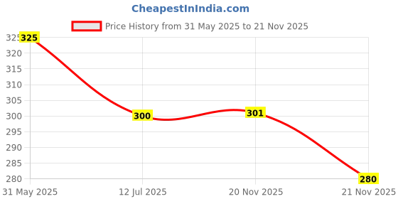 amazon.in dixcy scott Men Cotton Brief dixcy scott Price History Graph from 31 May 2025 to 21 Nov 2025