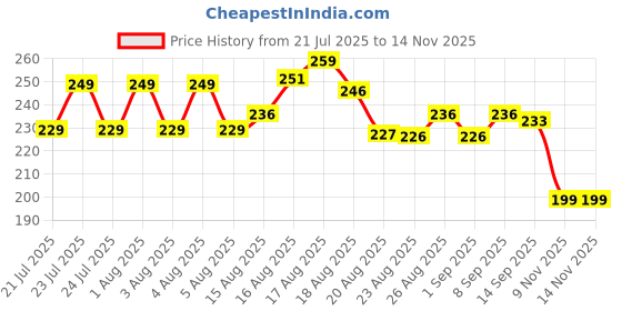 amazon.in dixcy scott Men Cotton Trunks (Color & Print May Vary) dixcy scott Price History Graph from 21 Jul 2025 to 13 Nov 2025