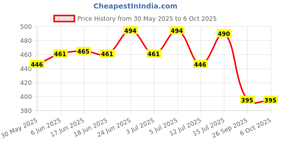 amazon.in dixcy scott Men Cotton Trunks (Color & Print May Vary) dixcy scott Price History Graph from 30 May 2025 to 5 Oct 2025
