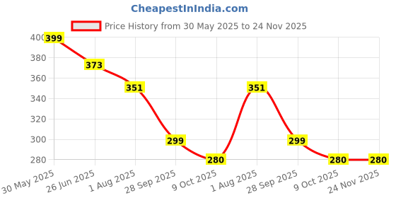 amazon.in dixcy scott Men Cotton Trunks (Pack of 3) dixcy scott Price History Graph from 30 May 2025 to 24 Nov 2025