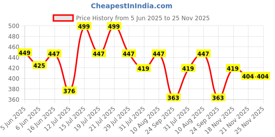 amazon.in dixcy scott Men Regular Fit Vest dixcy scott Price History Graph from 5 Jun 2025 to 25 Nov 2025