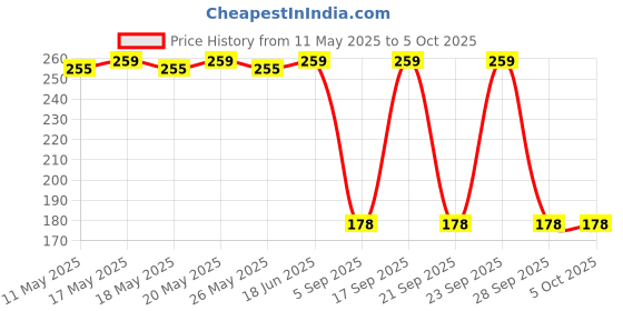 amazon.in dixcy scott Men Vest dixcy scott Price History Graph from 11 May 2025 to 4 Oct 2025