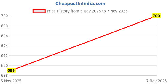 amazon.in dixcy scott Men's Adult Multicolour Solid Sports Trunks Underwear (100% Cotton with Spandex Elastic, Mid Rise, Pack of 5 Pcs., Size 80-110 cm, 32 inch) dixcy scott Price History Graph from 17 May 2025 to 5 Nov 2025