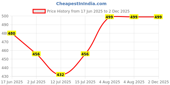amazon.in dixcy scott Men's Cotton Brief (Multicolour, 100 cm) -Combo Pack of 4 dixcy scott Price History Graph from 17 Jun 2025 to 2 Dec 2025