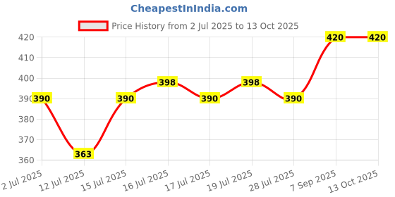 amazon.in dixcy scott Men's Cotton Brief (Multicolour, 95 Cms) - Pack of 4 dixcy scott Price History Graph from 2 Jul 2025 to 13 Oct 2025
